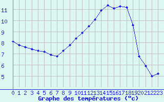 Courbe de tempratures pour Forceville (80)