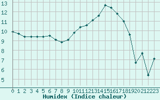 Courbe de l'humidex pour Troyes (10)