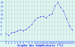 Courbe de tempratures pour Brest (29)