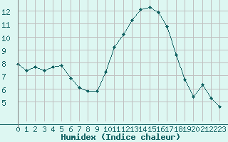 Courbe de l'humidex pour Als (30)