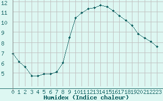 Courbe de l'humidex pour Aigrefeuille d'Aunis (17)