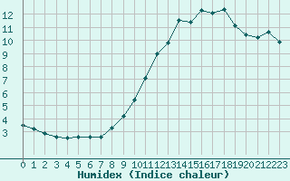 Courbe de l'humidex pour Xert / Chert (Esp)