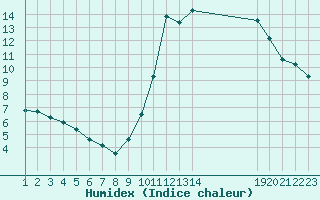 Courbe de l'humidex pour Boulaide (Lux)