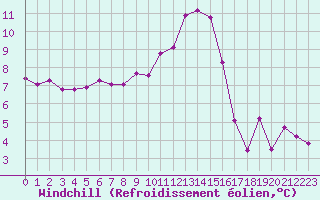 Courbe du refroidissement olien pour Petiville (76)