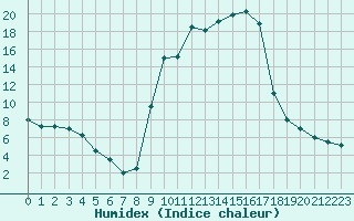 Courbe de l'humidex pour Lignerolles (03)