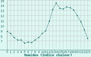 Courbe de l'humidex pour Reims-Prunay (51)