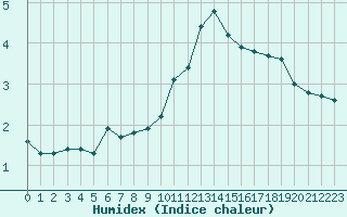 Courbe de l'humidex pour Corny-sur-Moselle (57)