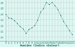 Courbe de l'humidex pour Avignon (84)