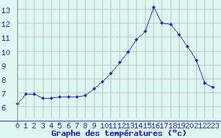 Courbe de tempratures pour Anglars St-Flix(12)