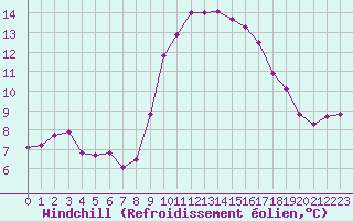 Courbe du refroidissement olien pour Ile d