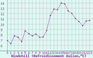 Courbe du refroidissement olien pour Niort (79)