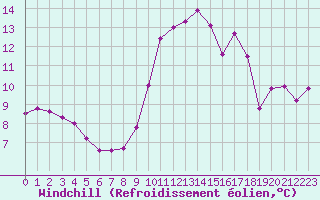 Courbe du refroidissement olien pour Als (30)