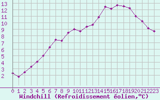 Courbe du refroidissement olien pour Bordeaux (33)