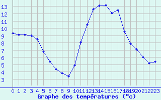 Courbe de tempratures pour Pointe de Socoa (64)