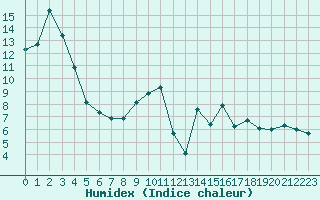 Courbe de l'humidex pour Lussat (23)