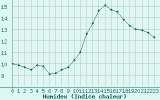 Courbe de l'humidex pour Dounoux (88)