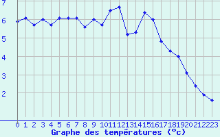 Courbe de tempratures pour Dunkerque (59)