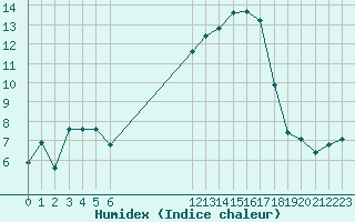 Courbe de l'humidex pour San Chierlo (It)