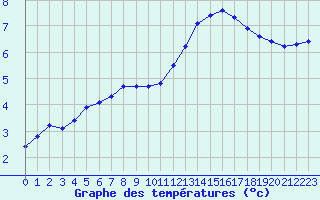 Courbe de tempratures pour Metz (57)