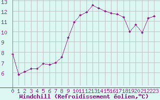 Courbe du refroidissement olien pour Ile Rousse (2B)