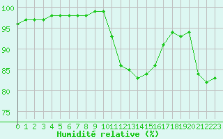 Courbe de l'humidit relative pour Vannes-Sn (56)