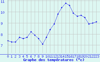 Courbe de tempratures pour Sorcy-Bauthmont (08)