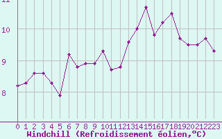 Courbe du refroidissement olien pour Quimper (29)