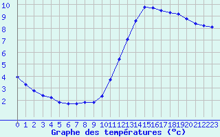 Courbe de tempratures pour Millau (12)