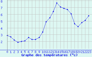 Courbe de tempratures pour Mazres Le Massuet (09)