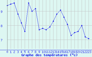 Courbe de tempratures pour Ile Rousse (2B)