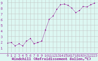 Courbe du refroidissement olien pour Xonrupt-Longemer (88)