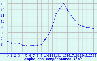 Courbe de tempratures pour Potes / Torre del Infantado (Esp)