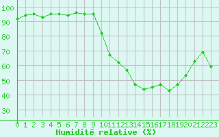 Courbe de l'humidit relative pour Les Pennes-Mirabeau (13)