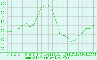 Courbe de l'humidit relative pour Lobbes (Be)