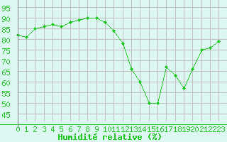 Courbe de l'humidit relative pour La Poblachuela (Esp)