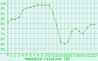 Courbe de l'humidit relative pour Mende - Chabrits (48)