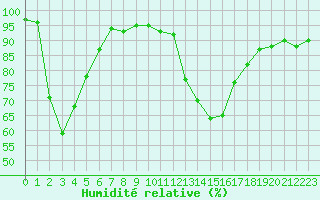 Courbe de l'humidit relative pour Potes / Torre del Infantado (Esp)
