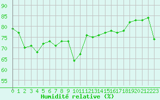 Courbe de l'humidit relative pour Cap Ferret (33)