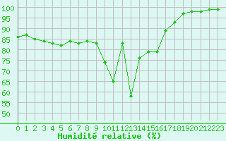Courbe de l'humidit relative pour Grenoble/St-Etienne-St-Geoirs (38)