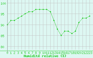 Courbe de l'humidit relative pour Saint-Brevin (44)