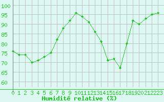 Courbe de l'humidit relative pour Le Mesnil-Esnard (76)