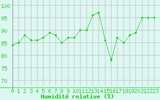 Courbe de l'humidit relative pour Lobbes (Be)