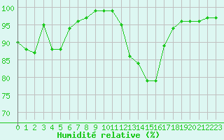 Courbe de l'humidit relative pour Albert-Bray (80)