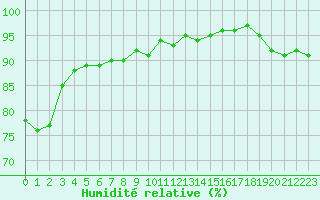 Courbe de l'humidit relative pour Gurande (44)