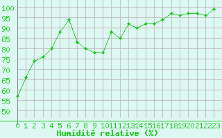 Courbe de l'humidit relative pour Castres-Nord (81)