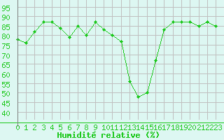 Courbe de l'humidit relative pour Hohrod (68)