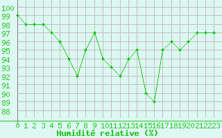 Courbe de l'humidit relative pour Nantes (44)