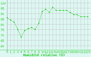 Courbe de l'humidit relative pour Dieppe (76)