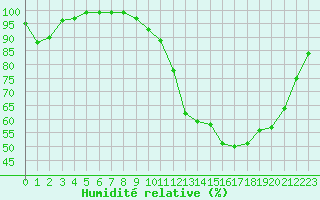 Courbe de l'humidit relative pour Caen (14)