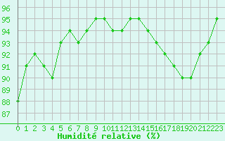 Courbe de l'humidit relative pour Sgur-le-Chteau (19)